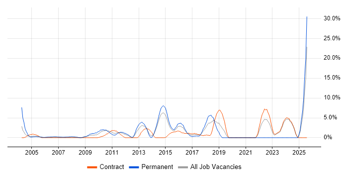 Job vacancy trend for Decision-Making in Heathrow