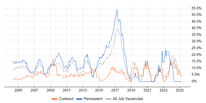 Job vacancy trend for Degree in Heathrow