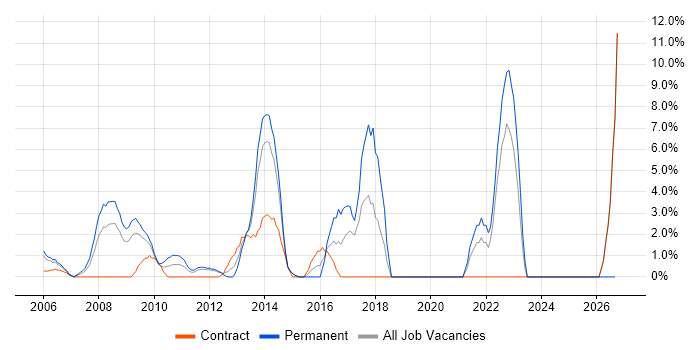 Delivery Manager job vacancy trend in Heathrow