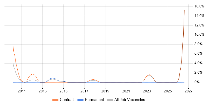 Dependency Management job vacancy trend in Heathrow