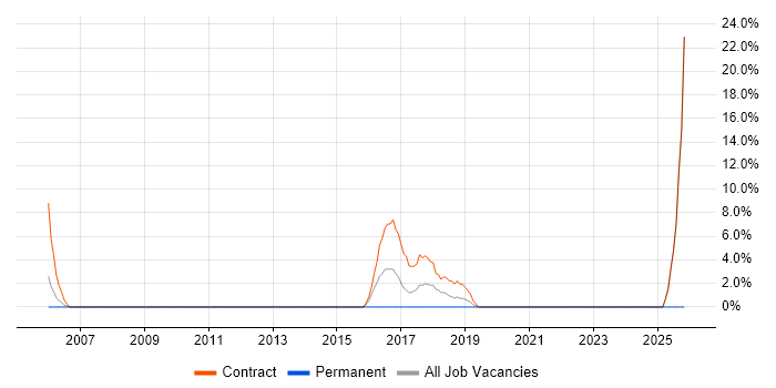 Deployment Automation job vacancy trend in Heathrow