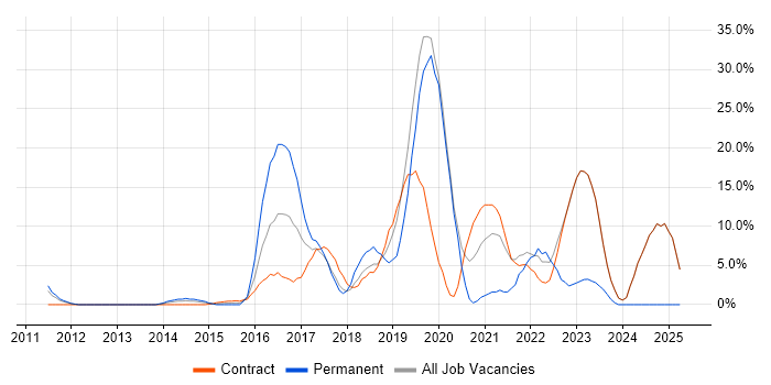 Job vacancy trend for DevOps in Heathrow Job vacancy trend for DevOps in Heathrow