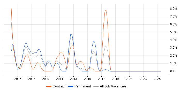 Job vacancy trend for DNS in Heathrow