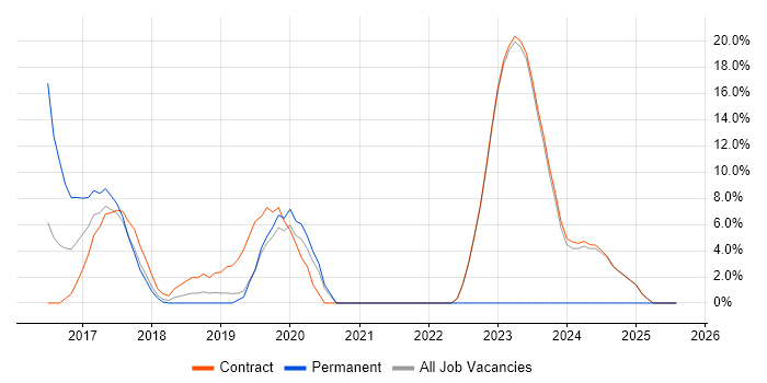 Job vacancy trend for Docker in Heathrow