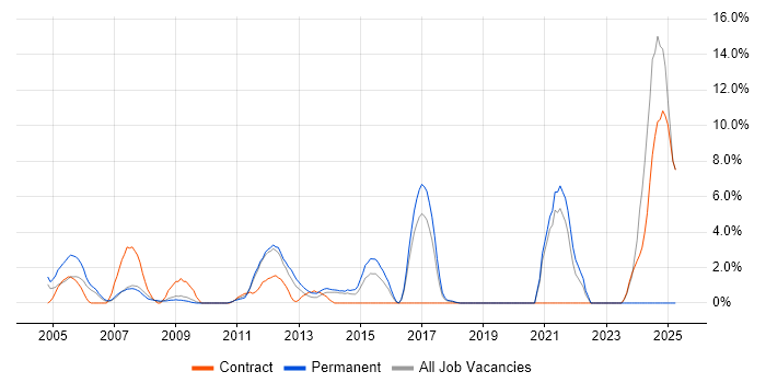 Job vacancy trend for Driving Licence in Heathrow