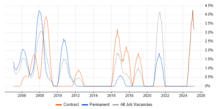 Job vacancy trend for EIGRP in Heathrow