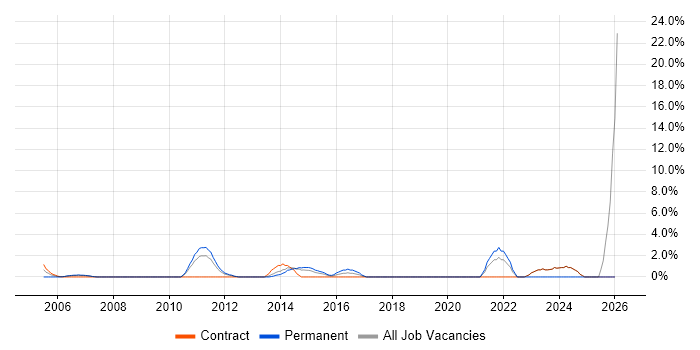 End-to-End Testing job vacancy trend in Heathrow