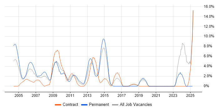 Job vacancy trend for ERP in Heathrow