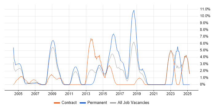 Job vacancy trend for ETL in Heathrow