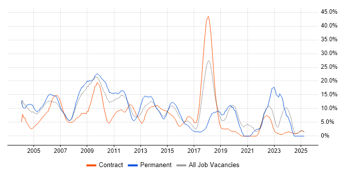 Job vacancy trend for Finance in Heathrow