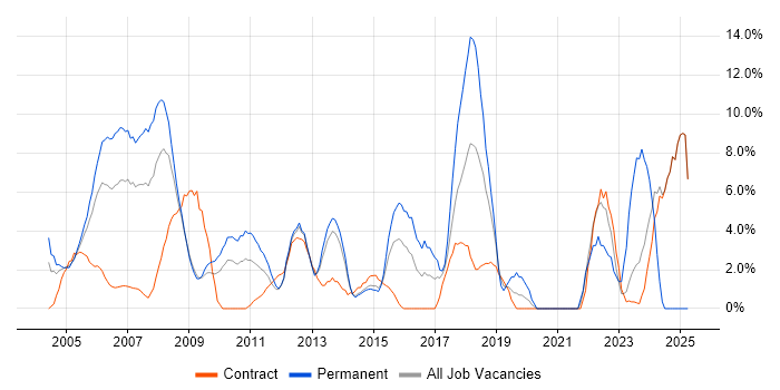 Job vacancy trend for Firewall in Heathrow