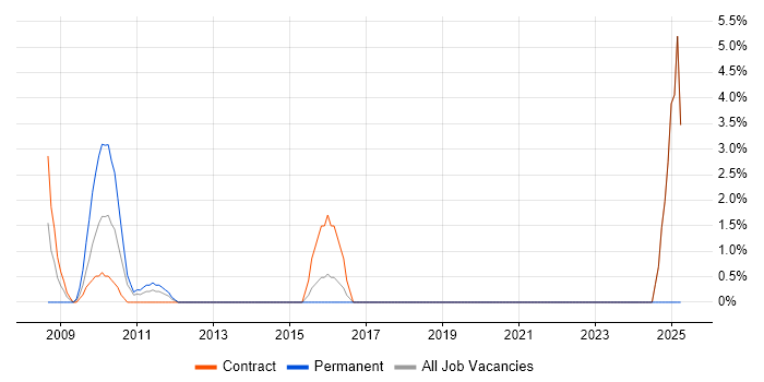 Job vacancy trend for Firmware in Heathrow