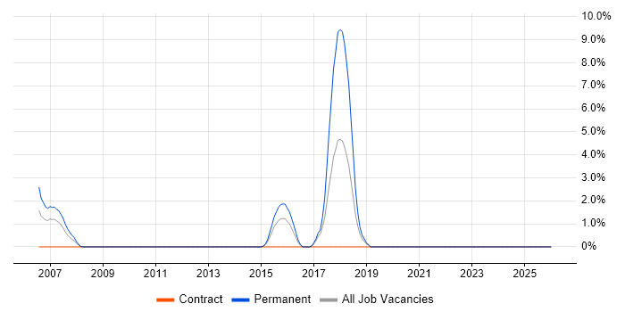 Fortinet job vacancy trend in Heathrow