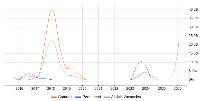 Full-Stack Development job vacancy trend in Heathrow