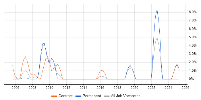 Job vacancy trend for GAP Analysis in Heathrow