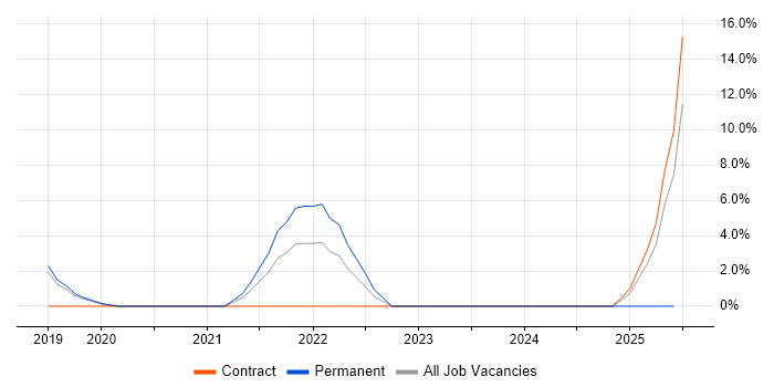 Job vacancy trend for GCP in Heathrow