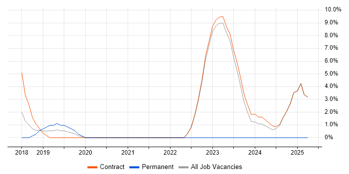Job vacancy trend for GDPR in Heathrow