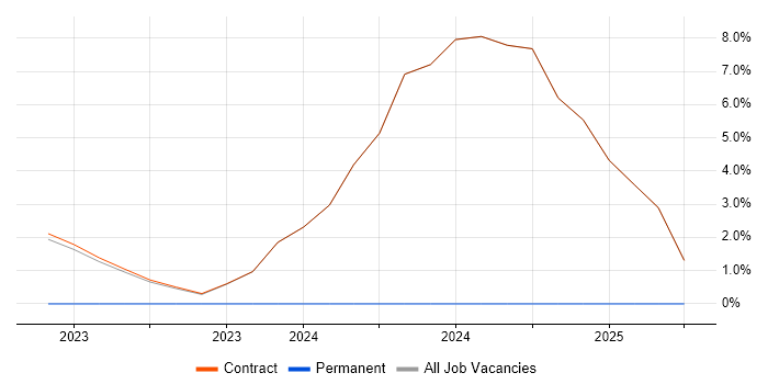 Job vacancy trend for GitHub Actions in Heathrow Job vacancy trend for GitHub Actions in Heathrow