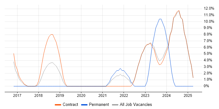 Job vacancy trend for GitHub in Heathrow Job vacancy trend for GitHub in Heathrow