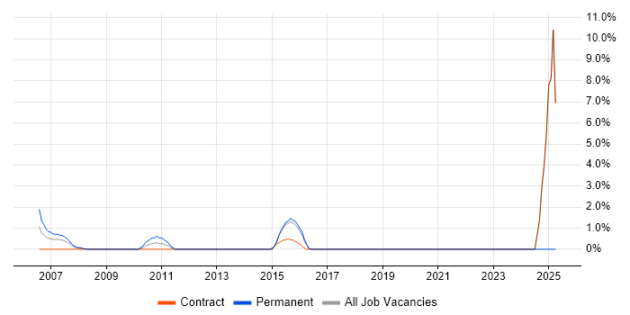Job vacancy trend for H.323 in Heathrow