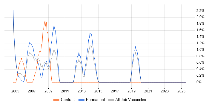 Job vacancy trend for HTTP in Heathrow