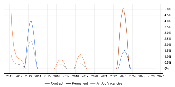 Identity Access Management job vacancy trend in Heathrow