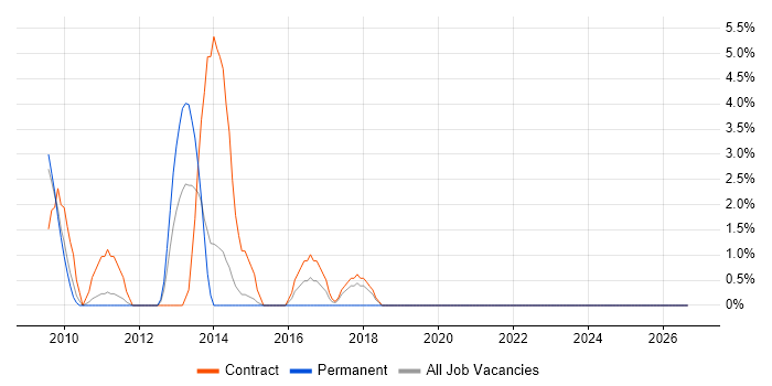Impact Assessments job vacancy trend in Heathrow