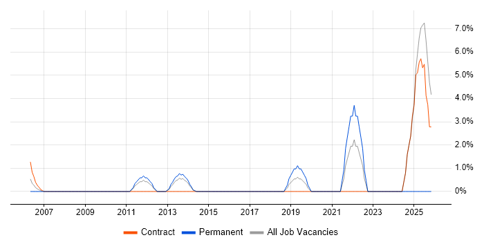 Incident Response job vacancy trend in Heathrow