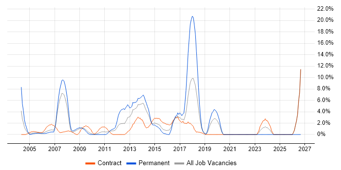 Influencing Skills job vacancy trend in Heathrow