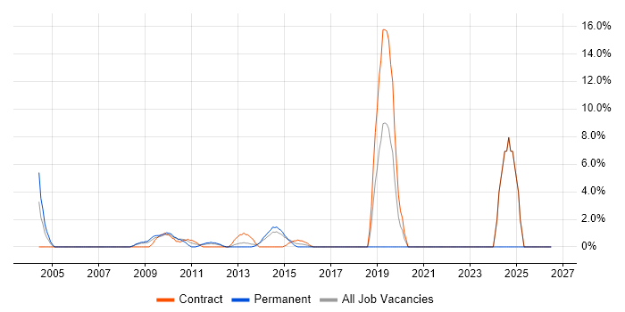 Informatica job vacancy trend in Heathrow