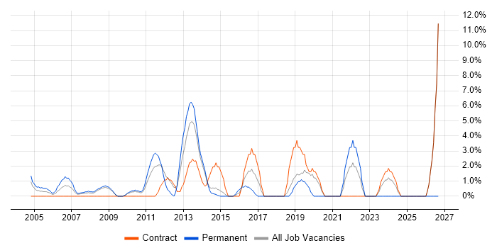 Information Security job vacancy trend in Heathrow