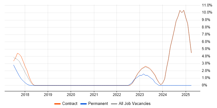 Job vacancy trend for Infrastructure as Code in Heathrow Job vacancy trend for Infrastructure as Code in Heathrow