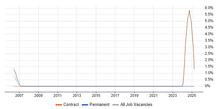 Job vacancy trend for Infrastructure Automation in Heathrow Job vacancy trend for Infrastructure Automation in Heathrow