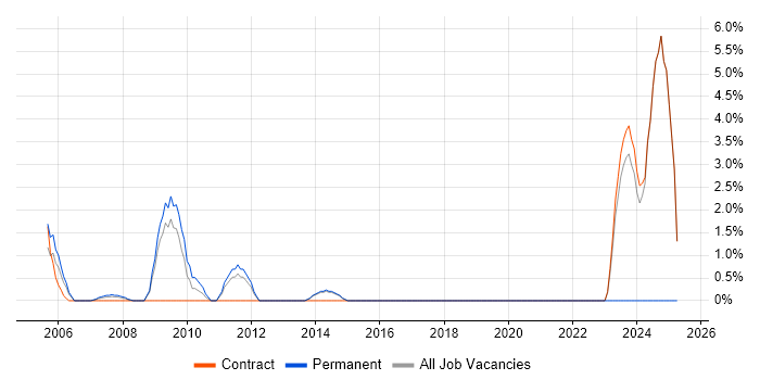 Job vacancy trend for Infrastructure Management in Heathrow