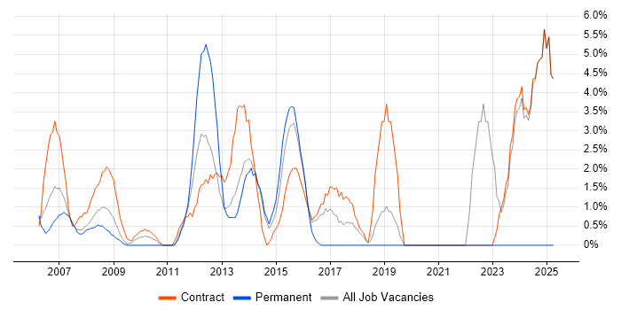 Job vacancy trend for Infrastructure Manager in Heathrow