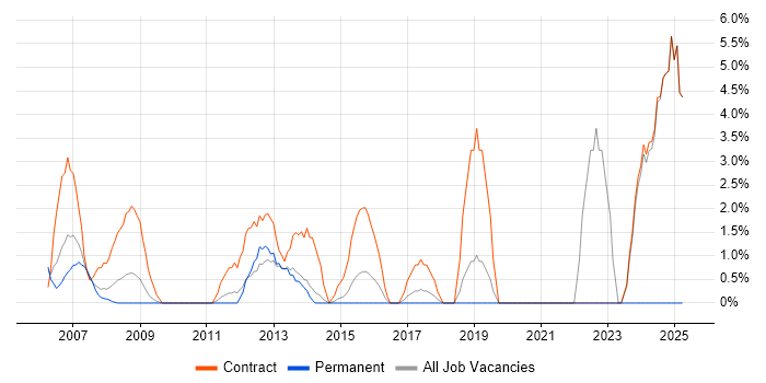 Job vacancy trend for Infrastructure Project Manager in Heathrow