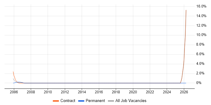 Integration Architect job vacancy trend in Heathrow