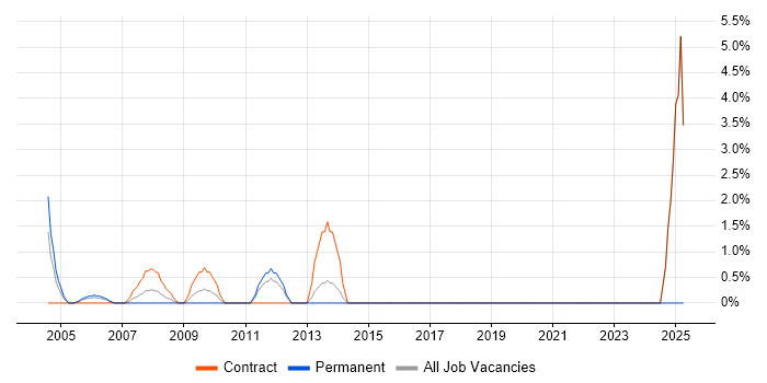 Job vacancy trend for Intrusion Detection in Heathrow
