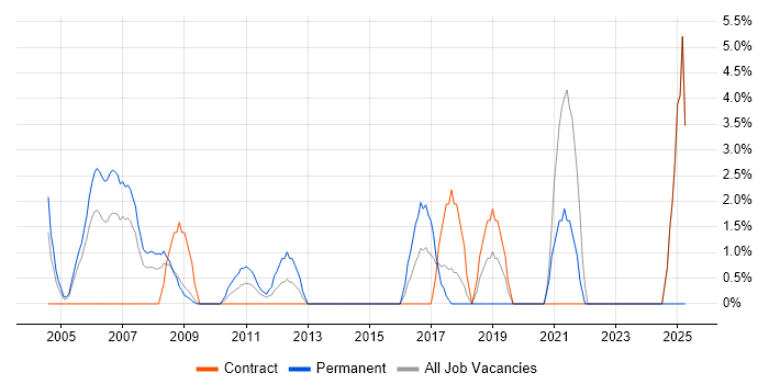 Job vacancy trend for IPsec in Heathrow