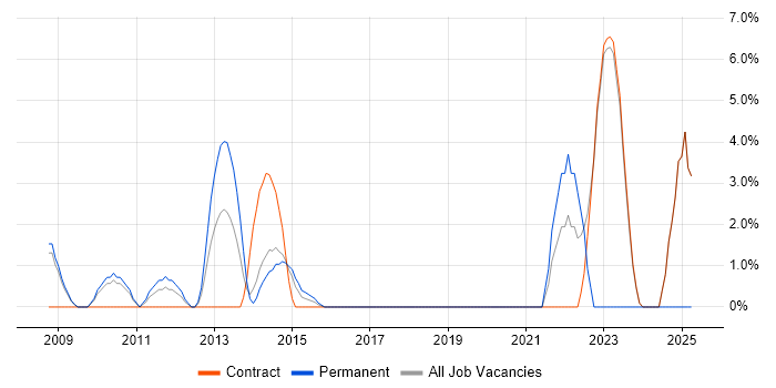 Job vacancy trend for ISO/IEC 27001 in Heathrow