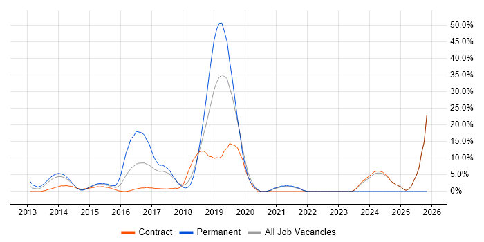 Jenkins job vacancy trend in Heathrow