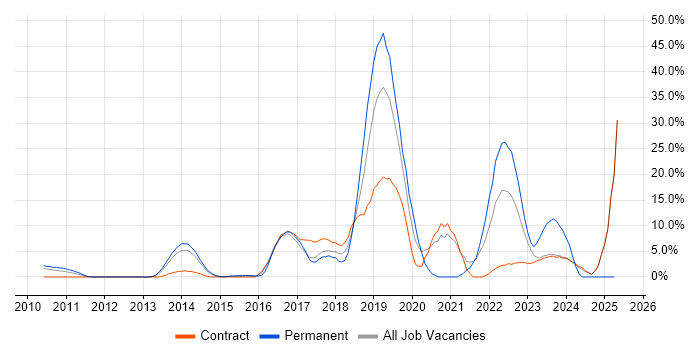 Job vacancy trend for JIRA in Heathrow