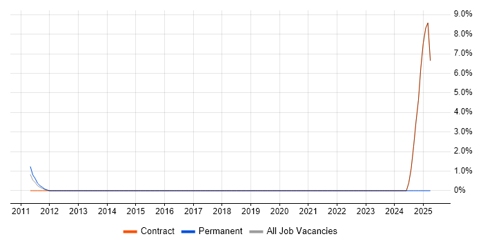 Job vacancy trend for JNCIA in Heathrow