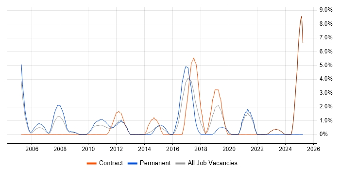 Job vacancy trend for Juniper in Heathrow