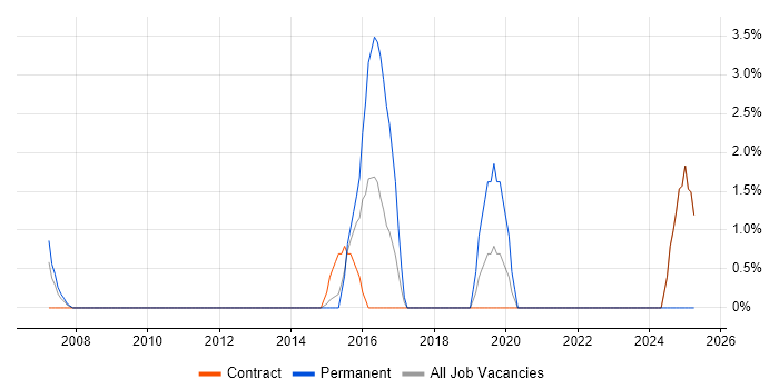 Job vacancy trend for Kimball Methodology in Heathrow