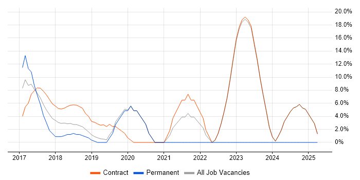 Job vacancy trend for Kubernetes in Heathrow Job vacancy trend for Kubernetes in Heathrow