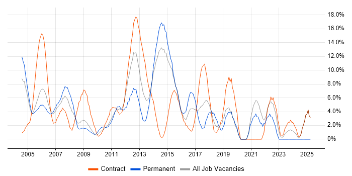 Job vacancy trend for LAN in Heathrow