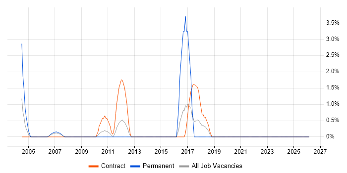 Lead Architect job vacancy trend in Heathrow