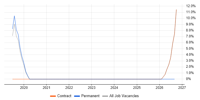 Lead Data Engineer job vacancy trend in Heathrow