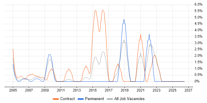 Legacy Systems job vacancy trend in Heathrow